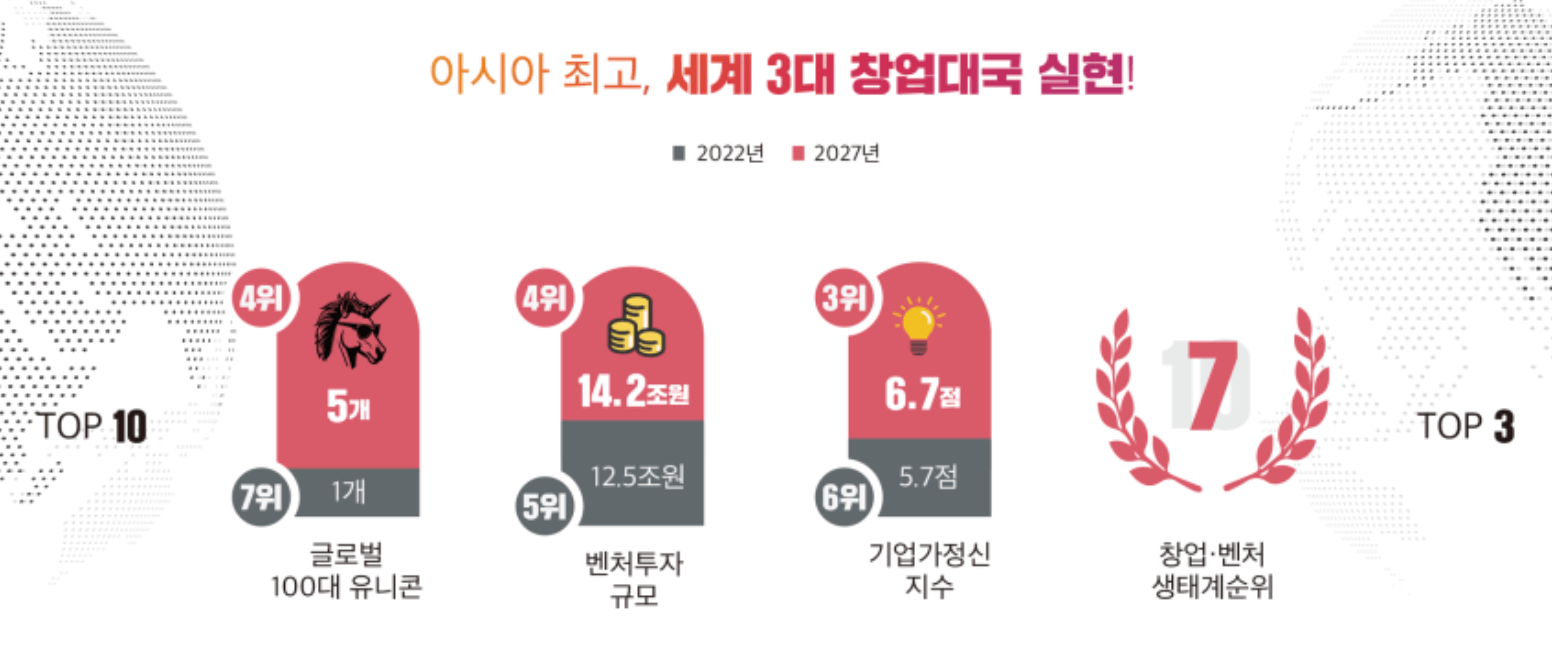 스타트업 코리아 목표