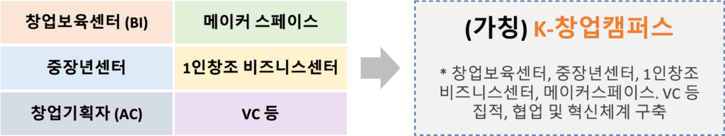 (가칭)K-창업캠퍼스 구성안 모식도(안)