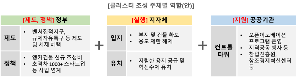 클러스터 조성 주체별 역할