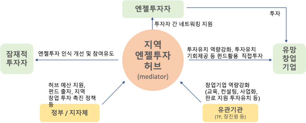 지역 엔젤투자허브 설명 모식도