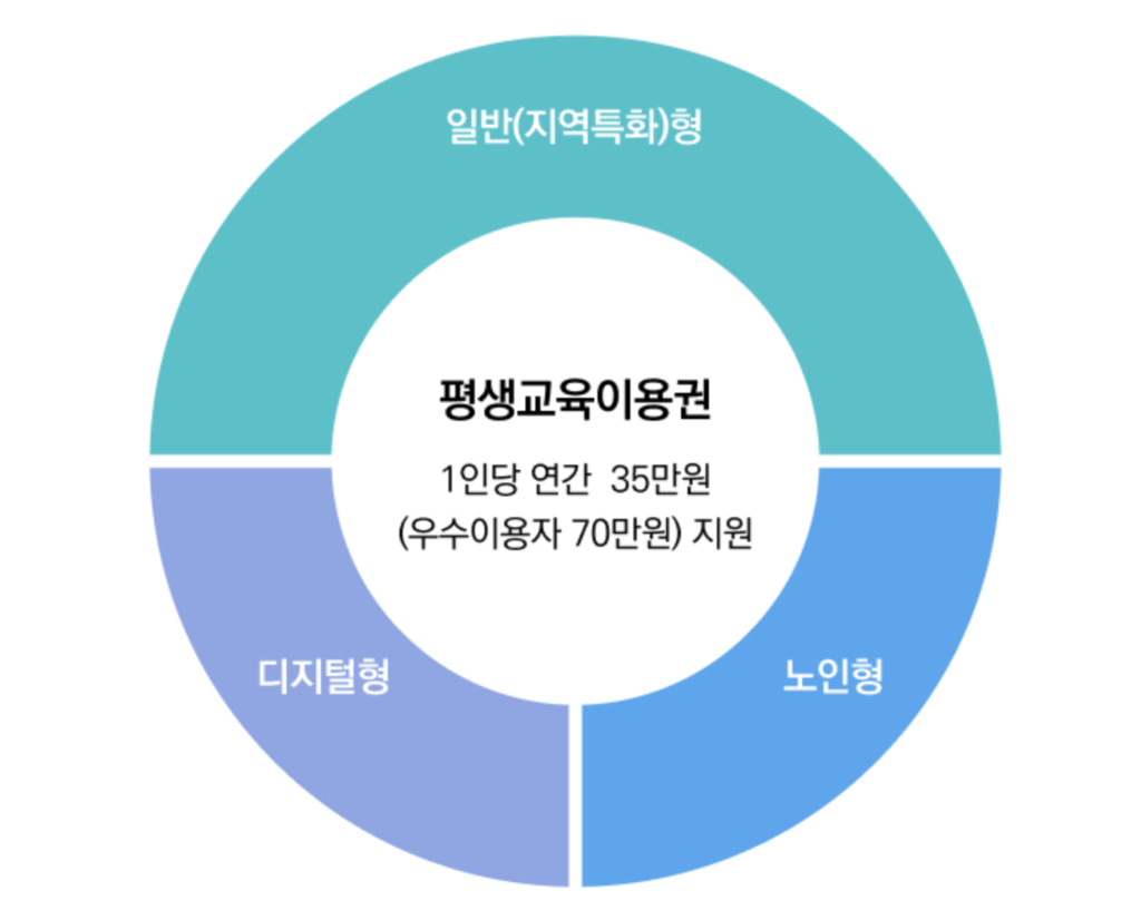 평생교육이용권